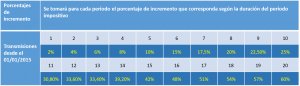 porcentajes-incremento-plusvalias